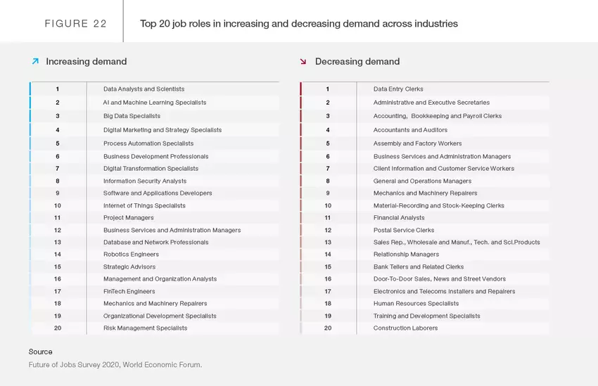 Top 20 job roles, World Economic Forum